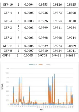 Fig. 4.3 Comparison of observed and predicted sediment by MLR- 27 