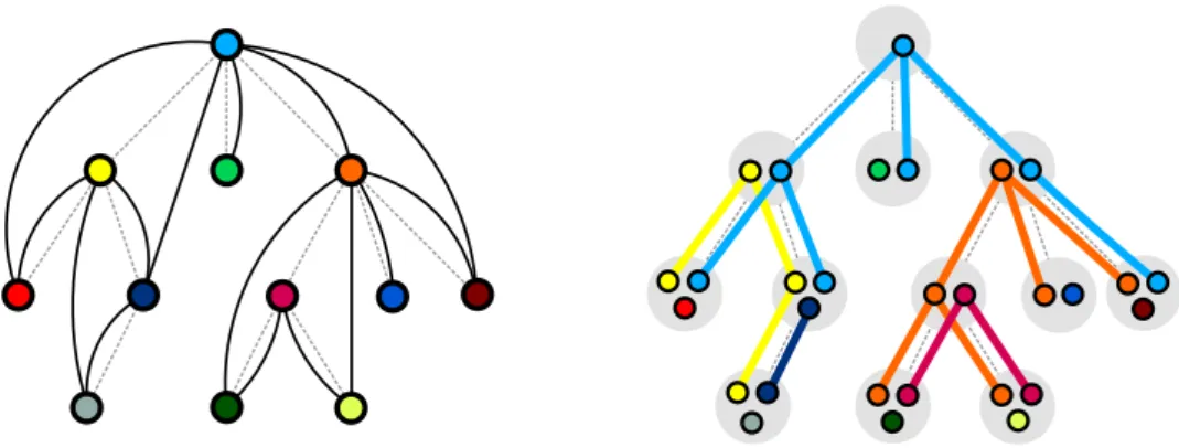 Figure 1 Construction of the induced tree decomposition from a separation forest. The graph edges are depicted in black, the child-parent relation of the forest is depicted as dashed grey lines.
