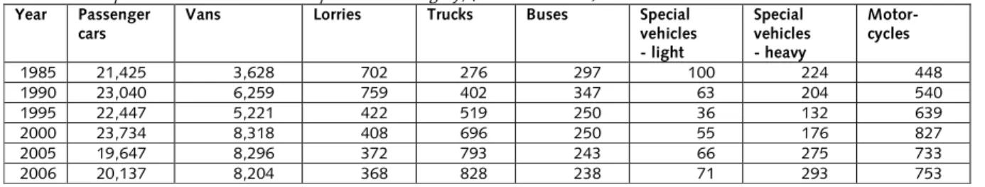 Table 1: Traffic performance on urban roads per vehicle category, (in millions of km) Year Passenger 