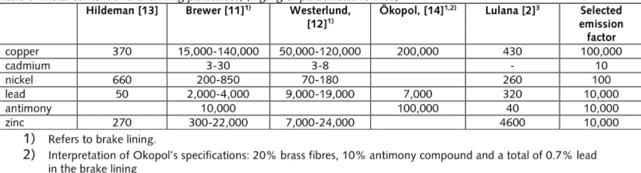 Table 6: Metal content of brake lining particulate, (mg/kg of particulates formed) Hildeman [13] Brewer [11] 1) Westerlund, 