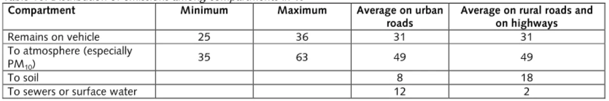 Table 8: Formation of brake lining particulates within rural areas, (tonnes) Year Passenger 