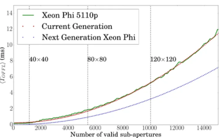 Figure 14. Comparison of mean MVM execution time between the current Xeon Phi (5110P) and the predicted next generation