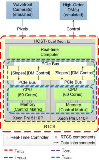 Figure 2. Diagram showing a simplified version of the implemented pro- pro-cess and the four different timings measured to benchmark the Xeon Phi.