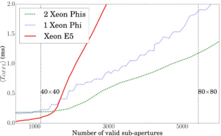 Figure 5. Variation in offload time T OFFL using a single Xeon Phi with the host running an RT Linux Kernel