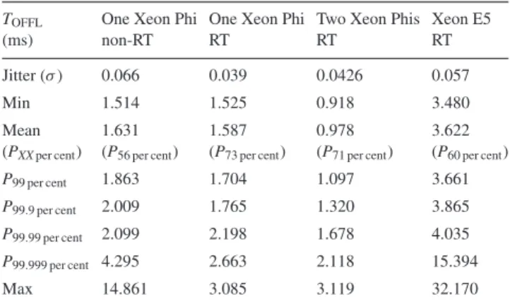 Table 4. Offload times T OFFL corresponding to Fig. 10. P N per cent is the Nth percentile of offload times that are completed by the given time