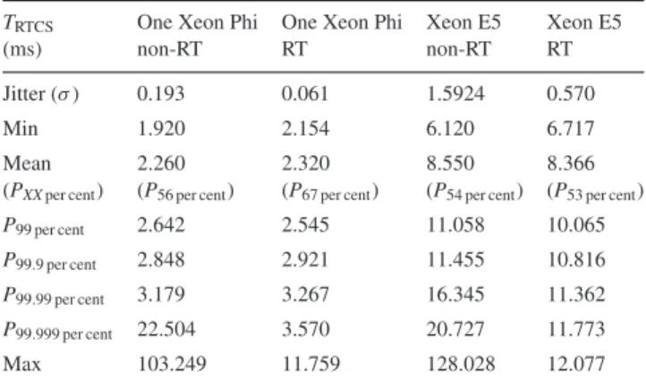 Figure 13. Histogram comparing the entire AO frame processing T RTCS
