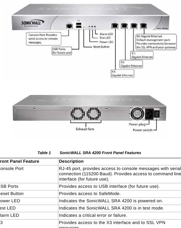 Figure 1 SonicWALL SRA 4200 Front and Back Panels