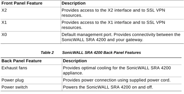 Table 2 SonicWALL SRA 4200 Back Panel Features 