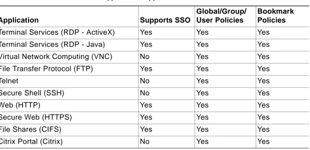 Table 3 provides a list of application-specific support for Single Sign-On (SSO), global/group/