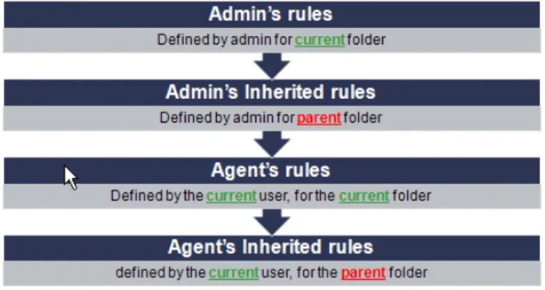 Figure 4 illustrates the order in which rules are applied when determining what to back up.