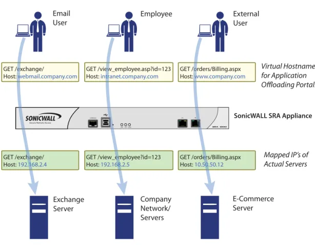 Figure 1 Application Offloading Portal Use Cases