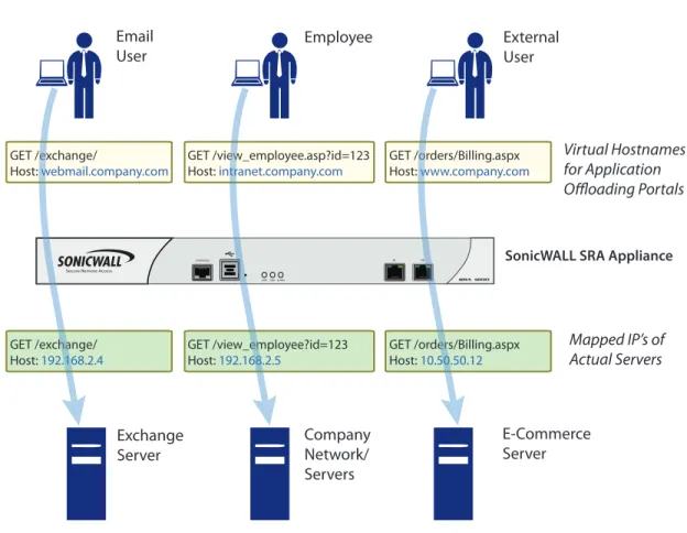 Figure 1 Application Offloading Portal Use Cases