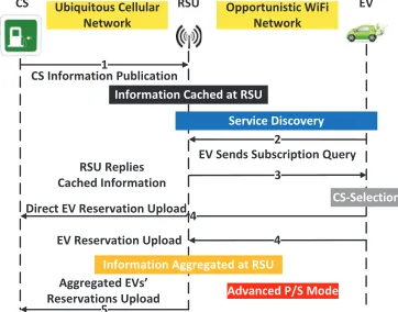 Fig. 10.Time Sequences for Advanced P/S Mode