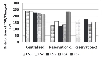 Fig. 12.Distribution of TSB at CSs