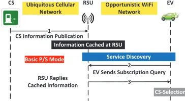 Fig. 2.Time Sequences of Basic P/S Mode