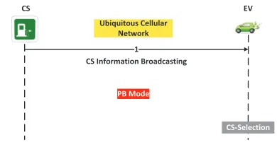 Fig. 3.Time Sequences of Centralized Mode
