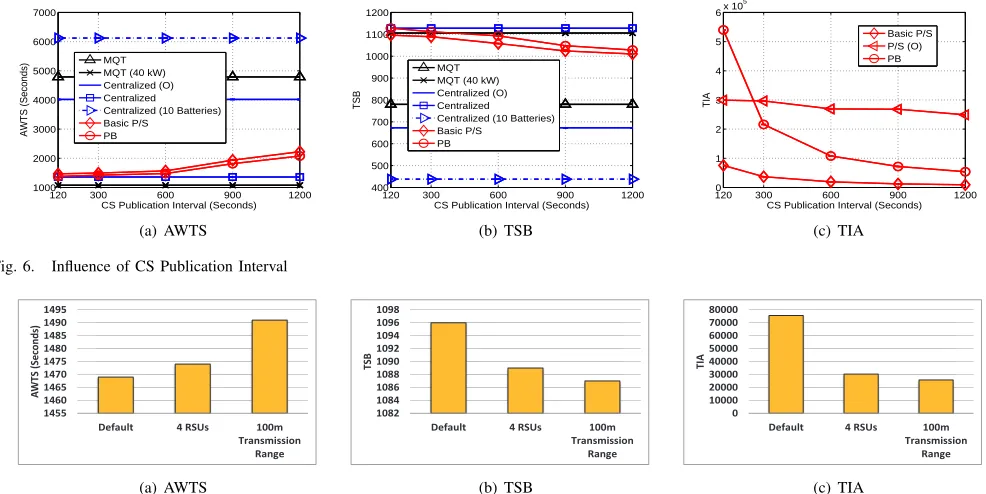 Fig. 6.Inﬂuence of CS Publication Interval