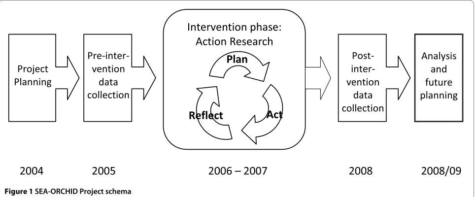Figure 1 SEA-ORCHID Project schema