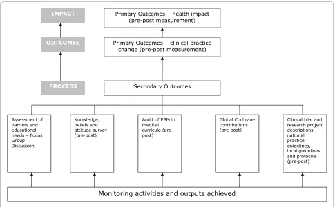 Figure 5 Project evaluation and measurement