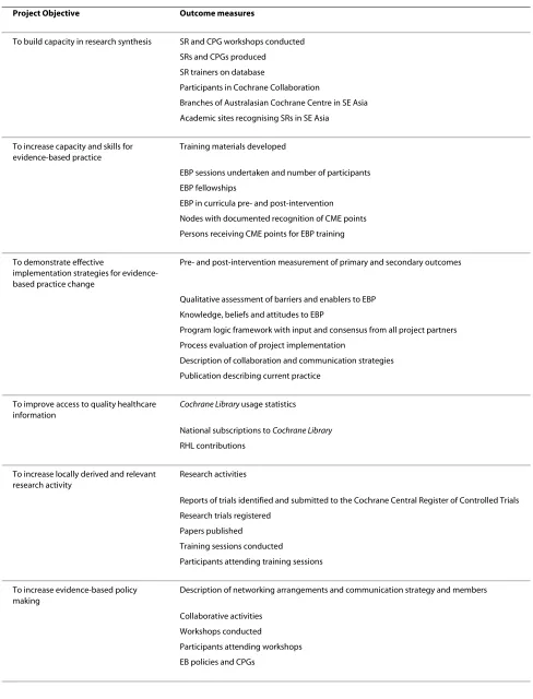 Table 2: Objectives and related outcome measures of the SEA-ORCHID Project