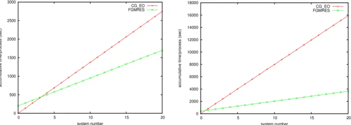 Figure 2: Accumulative timing for solving 20 systems for the B85.24 case (left) and the D15.48 case (right)