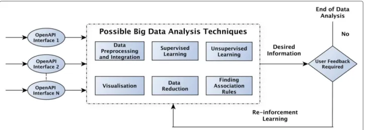 Figure 3 Big data analytic components for analytical engine.