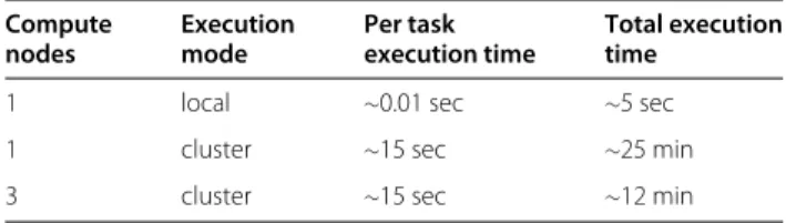 Table 1 Hadoop implementation results