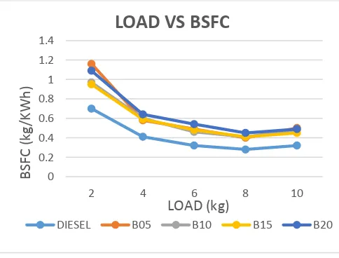 Fig 2: comparison of brake thermal efficiency for different blends 