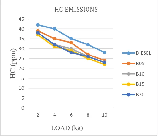 Fig.5 depicts the variation of HC emissions with load and it is observed that diesel has higher HC emissions than the biodiesel blends as biodiesels has more oxygen which helps in the complete combustion of the fuels