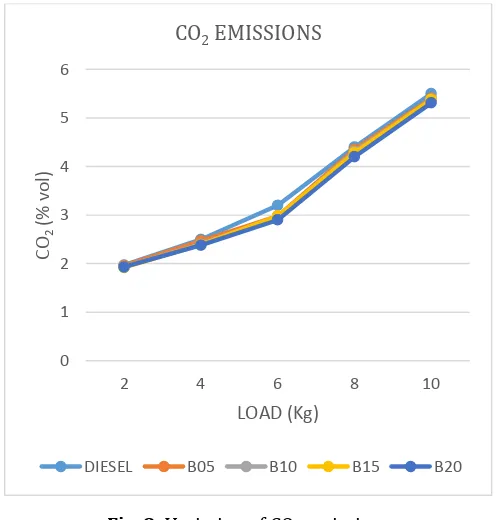Fig. 8: Variation of CO2 emissions 