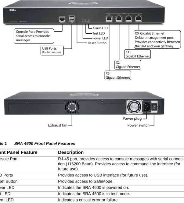 Figure 1 SRA 4600 Front and Back Panels