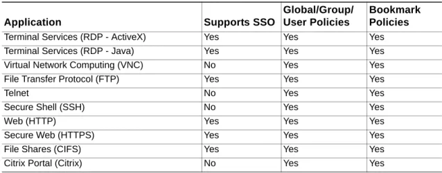Table 8 Application Support