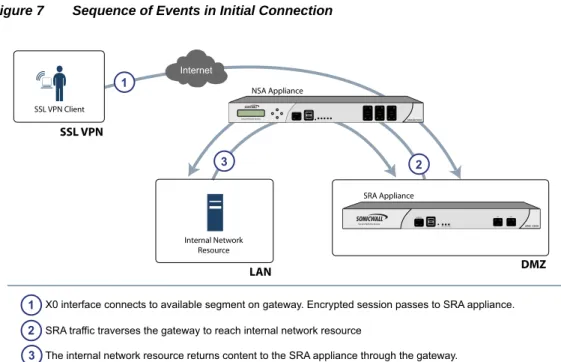 Figure 7 Sequence of Events in Initial Connection