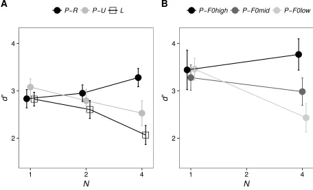 FIG. 1.  Data from Cousineau et al. (2009) plotted using the d’ measure derived in the current 