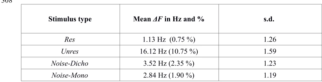 TABLE I. Geometric means and geometric standard deviations (s.d.) of the ΔF values used in 