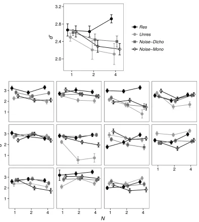 FIG. 2.  Values of d' as a function of stimulus type and N in Experiment 1. The upper panel 