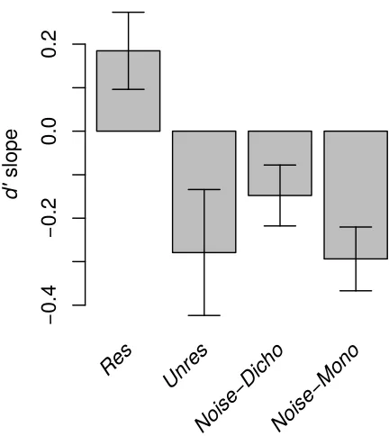 FIG. 3.  Mean value of the d'  slope summarizing