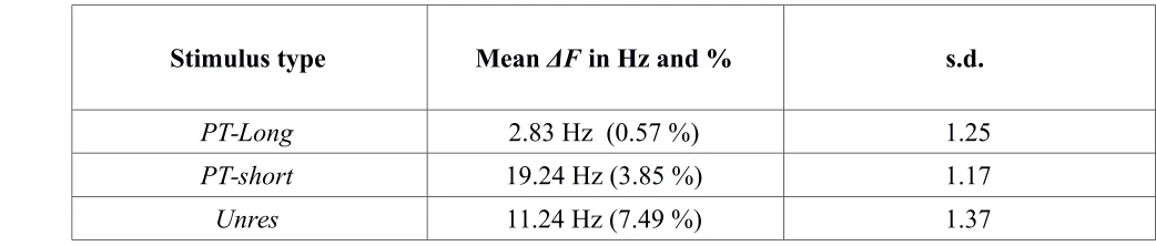 Figure 4 shows the d' values obtained for each stimulus type as a function of N by each 