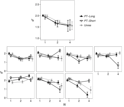 FIG. 4.  Values of d' as a function of stimulus type and N in Experiment 2. The 