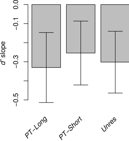 FIG. 5. Mean value of the d'  slope 