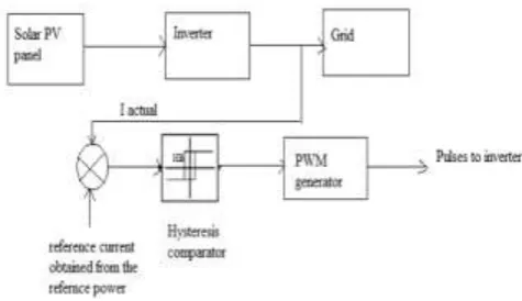 Fig -6: dq Control Strategy 