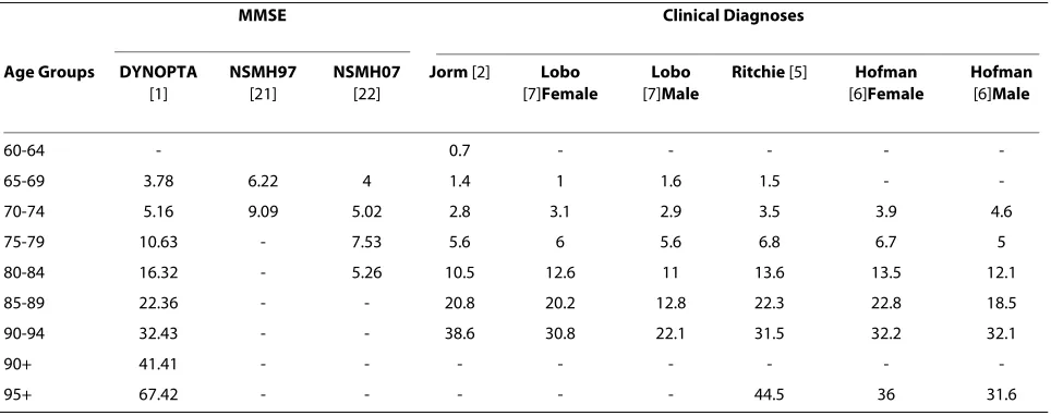 Table 4: Prevalence rates of probable dementia from Australian Surveys and prevalence rates of dementia from meta-analyses of European Studies