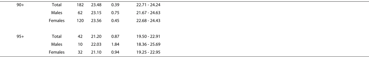 Table 2: Mean (standard error) of MMSE scores for the DYNOPTA baseline population and NSMH (aged 65+) as a whole, by gender and by age cohort (Continued)