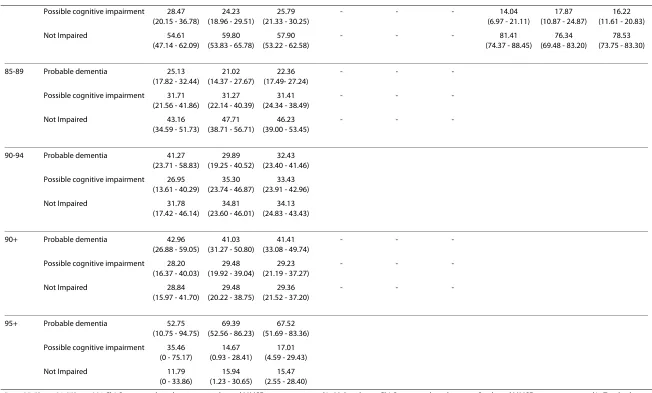 Table 3: Proportion of samples with probable dementia and possible cognitive impairment in DYNOPTA and by by gender and by age cohort (Continued)