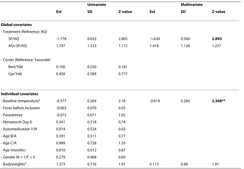 Table 5: Effect of individual covariates on the ordinal outcome.
