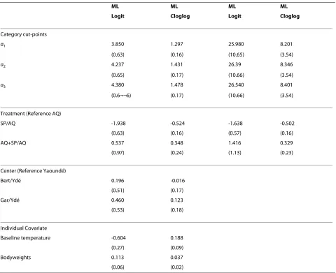Table 6: Model fitting with the complementary log-log link function and results comparisons.