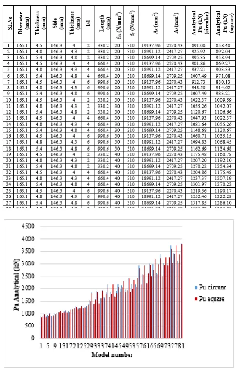 Table 6.1: Analytical Results obtained from FEM software ANSYS 