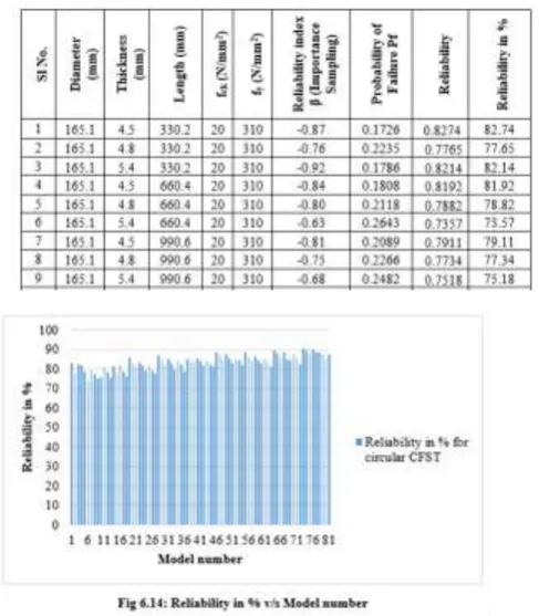 Table 6.8: Reliability Analysis Results obtained from FORM method for circular section 
