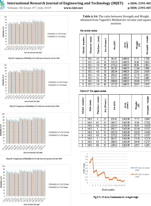 Table 6.16: The ratio between Strength and Weight 