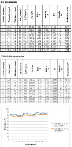 Table 6.18: Taguchi’s L9 Orthogonal Array Combination for Importance sampling method 